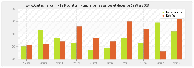 La Rochette : Nombre de naissances et décès de 1999 à 2008